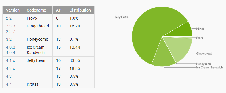 google-android-market-share-latest